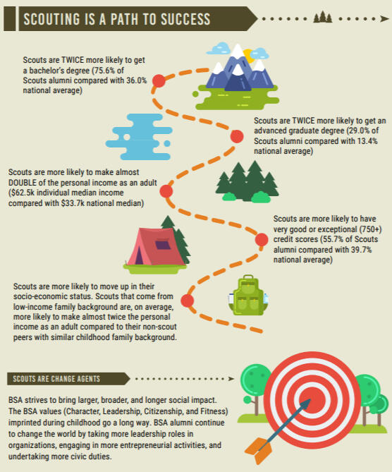 Scouting is a path to success info graphic